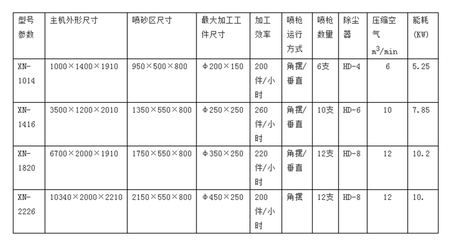 回轉(zhuǎn)間隙式自動噴砂機